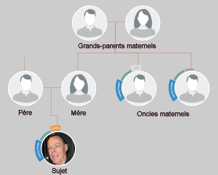 Famille